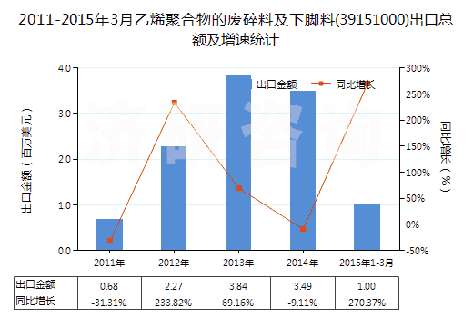 2011-2015年3月乙烯聚合物的廢碎料及下腳料(39151000)出口總額及增速統(tǒng)計(jì) 2011-2015年3月乙烯聚合物的廢碎料及下腳料(39151000)出口總額及增速統(tǒng)計(jì)